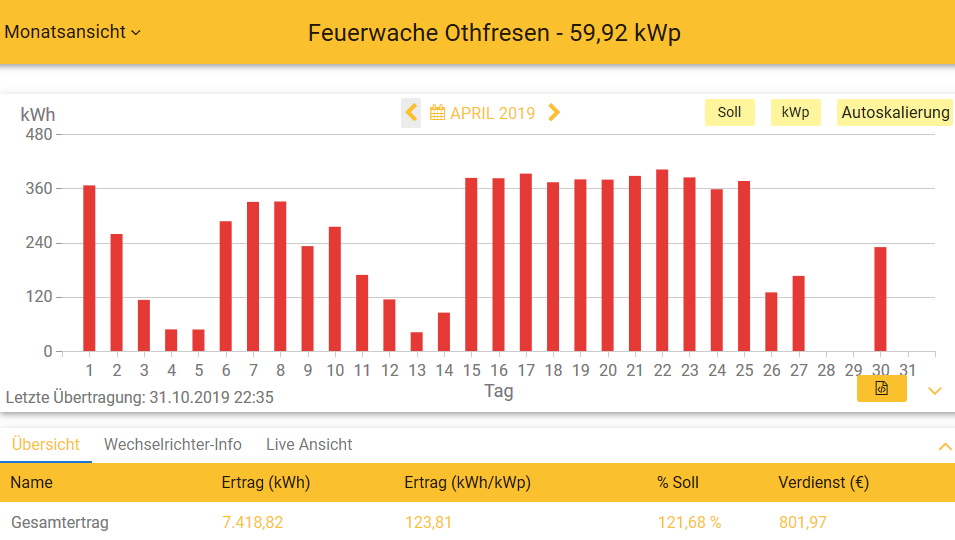 201904 Leistung PV-Anlage Feuerwache OTHF