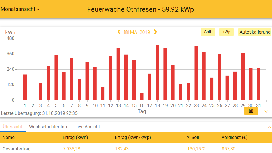 201905 Leistung PV-Anlage Feuerwache OTHF