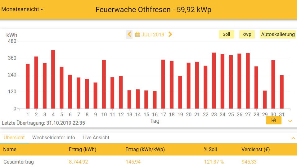 201907 Leistung PV-Anlage Feuerwache OTHF