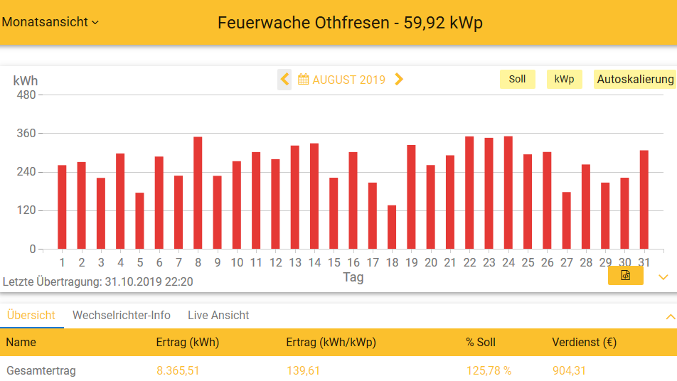 201908 Leistung PV-Anlage Feuerwache OTHF