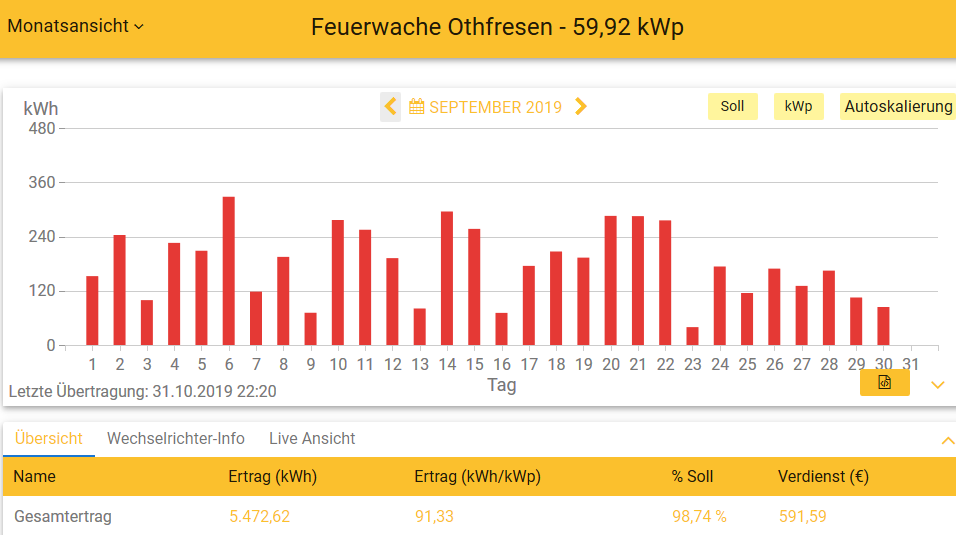 201909 Leistung PV-Anlage Feuerwache OTHF