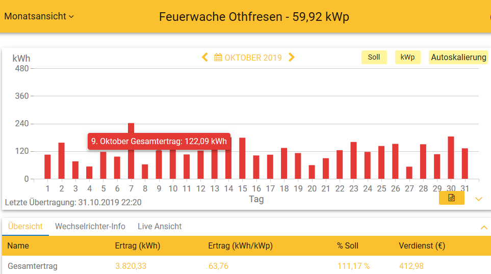 201910 Leistung PV-Anlage Feuerwache OTHF