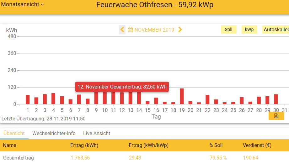 201911 Leistung PV-Anlage Feuerwache OTHF