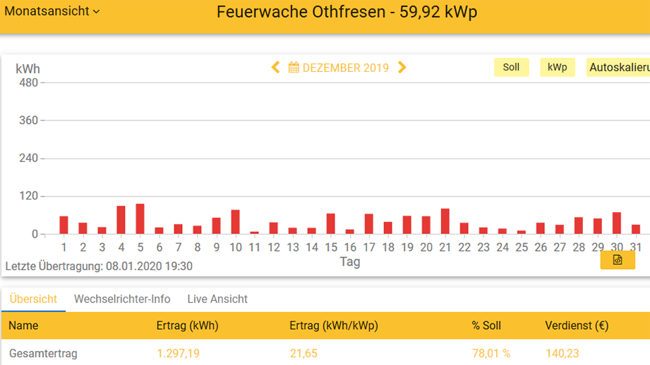 201912 Leistung PV-Anlage Feuerwache OTHF