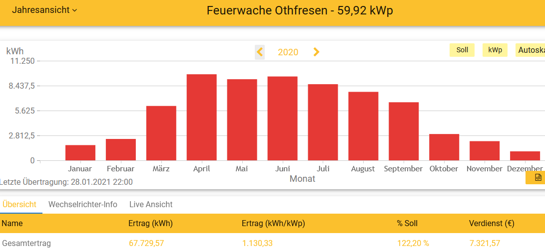 2020 Leistung PV-Anlage Feuerwache Othfresen