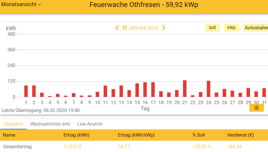 202001 Leistung PV-Anlage Feuerwache OTHF