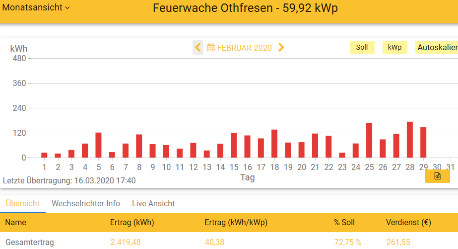 202002 Leistung PV-Anlage Feuerwache OTHF