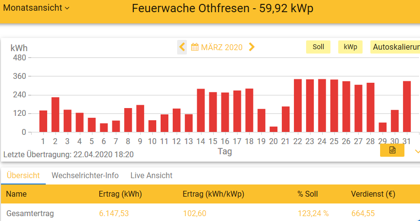 202003 Leistung PV-Anlage Feuerwache OTHF