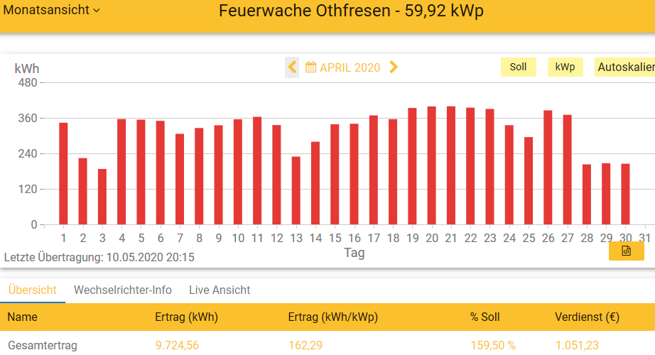 202004 Leistung PV-Anlage Feuerwache OTHF