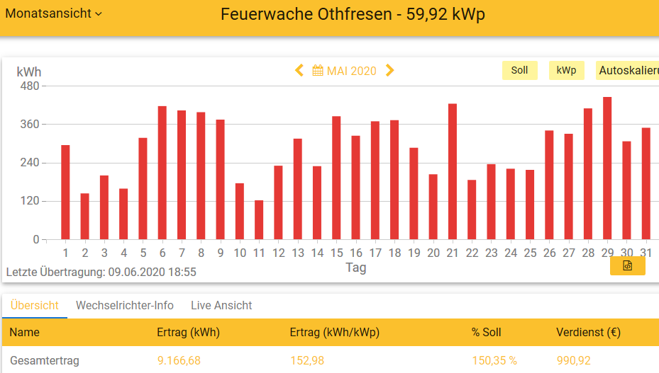 202005 Leistung PV-Anlage Feuerwache OTHF