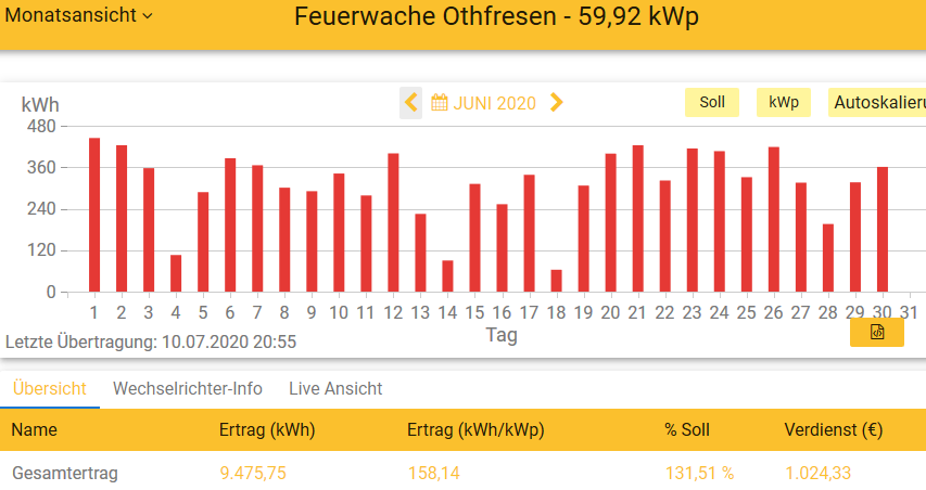 202006 Leistung PV-Anlage Feuerwache OTHF