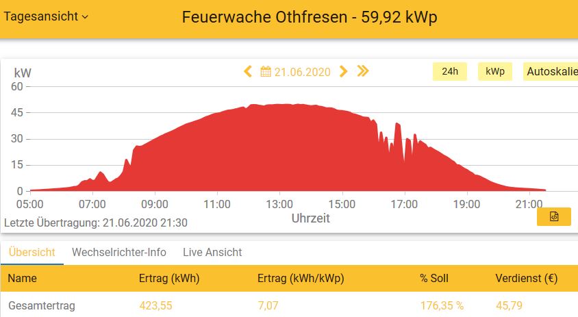 20200621 Leistung PV-Anlage Feuerwache Othfresen