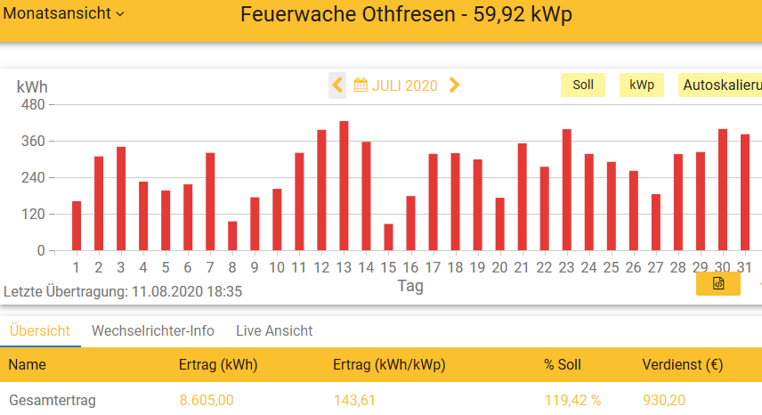 202007 Leistung PV-Anlage Feuerwache OTHF