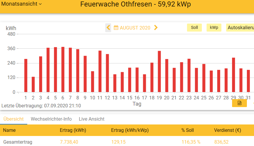 202008 Leistung PV-Anlage Feuerwache OTHF