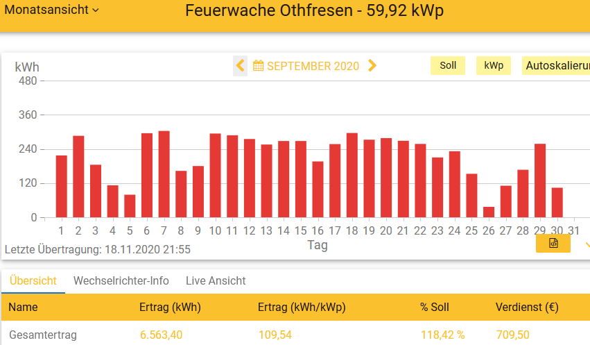 202009 Leistung PV-Anlage Feuerwache OTHF