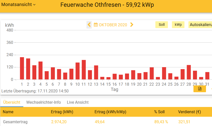 202010 Leistung PV-Anlage Feuerwache OTHF