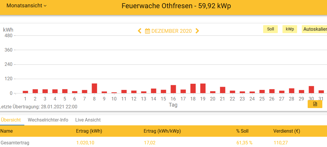 202012 Leistung PV-Anlage Feuerwache OTHF im Dezember 2020