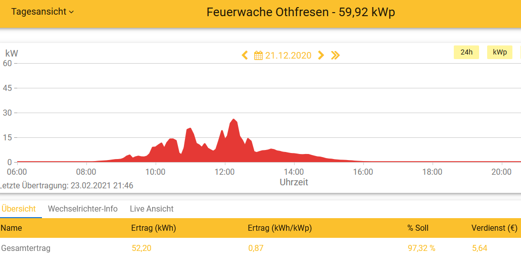 20201221 Leistung PV-Anlage Feuerwache Othfresen