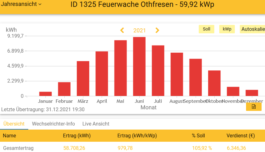 2021 Leistung PV-Anlage Feuerwache Othfresen