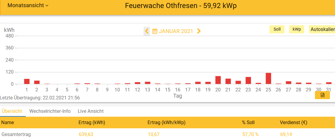 202101 Leistung PV-Anlage Feuerwache OTHF im Januar 2021