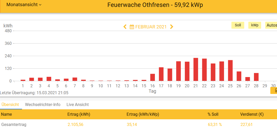 202102 Leistung PV-Anlage Feuerwache OTHF im Februar 2021