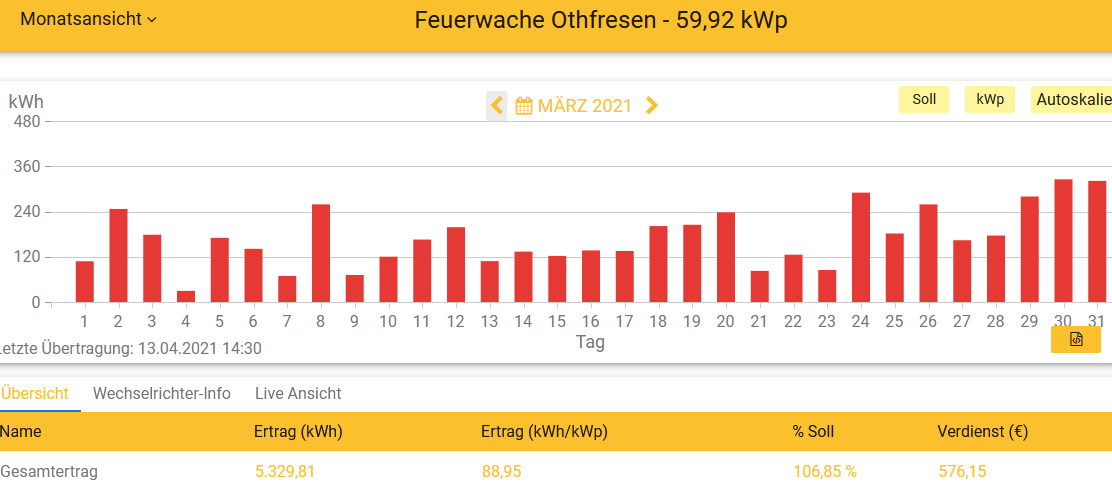 202103 Leistung PV-Anlage Feuerwache OTHF im März 2021