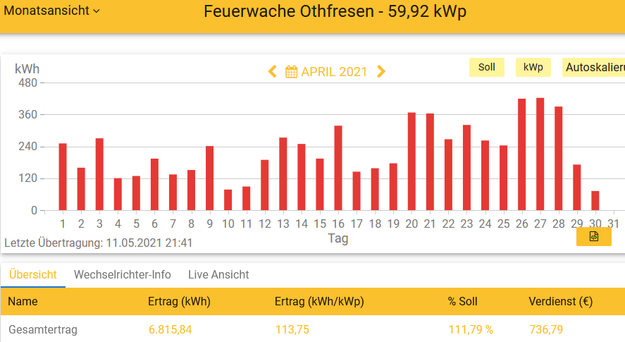 202104 Leistung PV-Anlage Feuerwache OTHF im April 2021