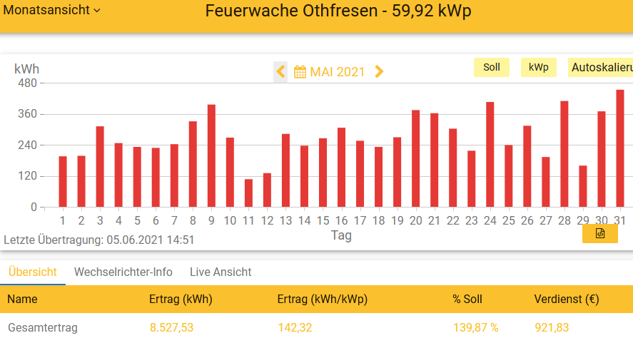 202105 Leistung PV-Anlage Feuerwache OTHF im Mai 2021