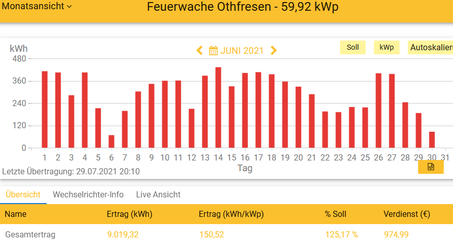 202106 Leistung PV-Anlage Feuerwache OTHF im Juni 2021