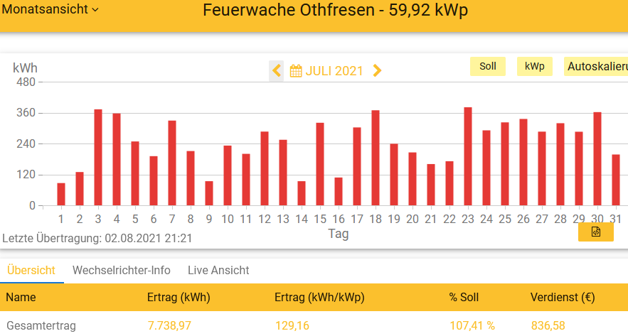 202107 Leistung PV-Anlage Feuerwache OTHF im Juli 2021