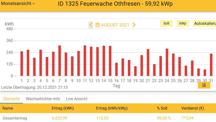 202108 Leistung PV-Anlage Feuerwache OTHF im August 2021