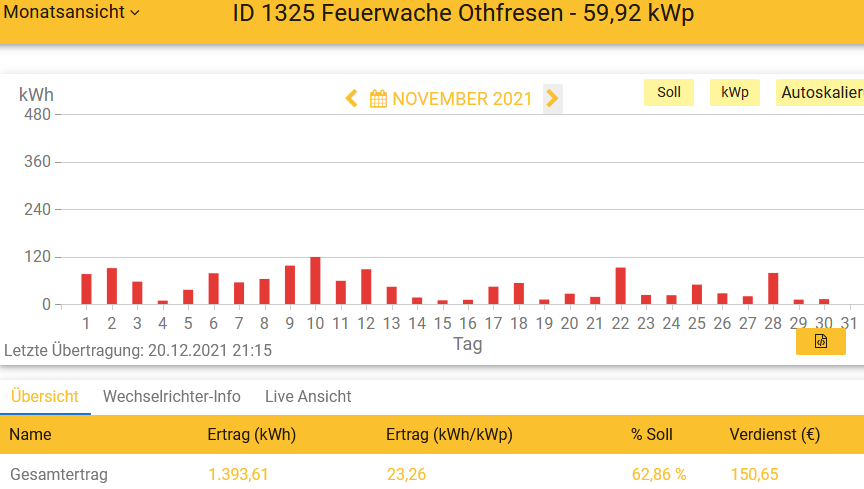 202111 Leistung PV-Anlage Feuerwache Othfresen im November 2021