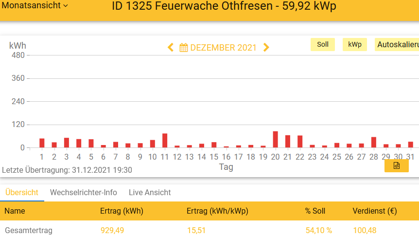 202112 Leistung PV-Anlage Feuerwache Othfresen im Dezember 2021