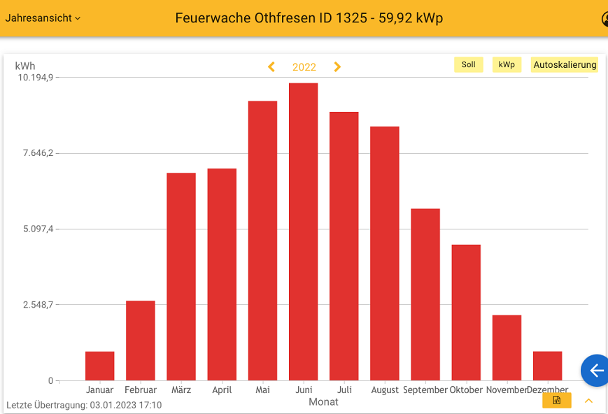 2022 Leistung PV-Anlage Feuerwache Othfresen