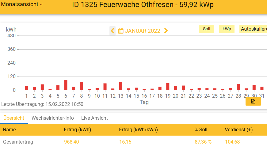 202201 Leistung PV-Anlage Feuerwache Othfresen im Januar 2022