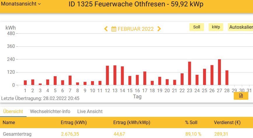 202202 Leistung PV-Anlage Feuerwache Othfresen im Februar 2022