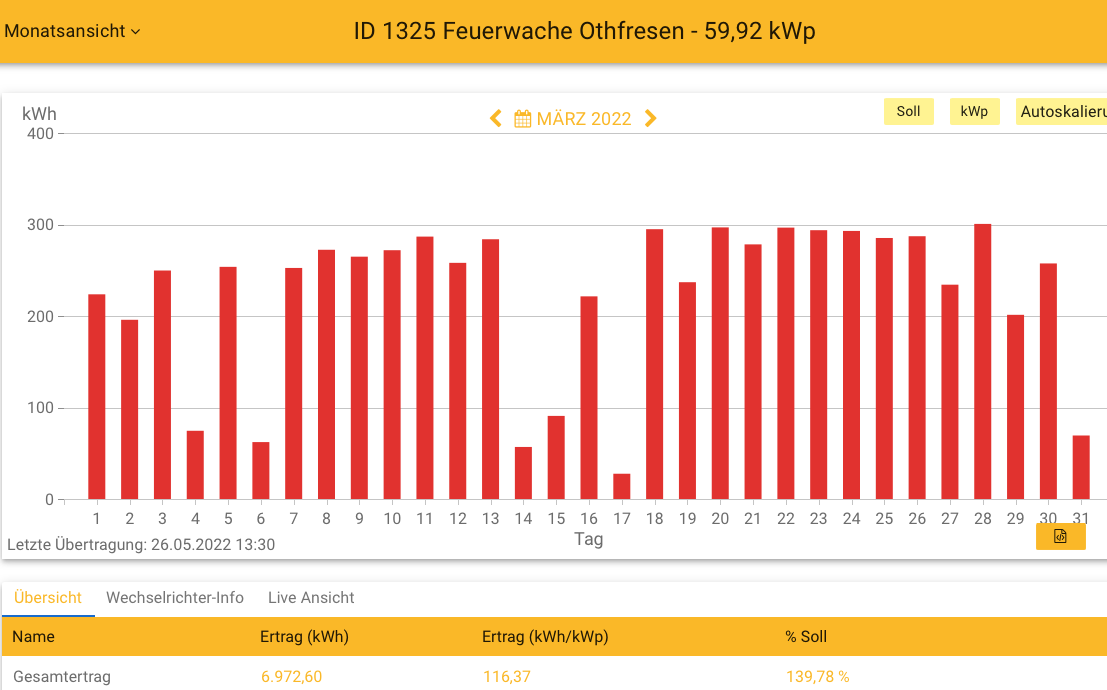 202203 Leistung PV-Anlage Feuerwache Othfresen im März 2022