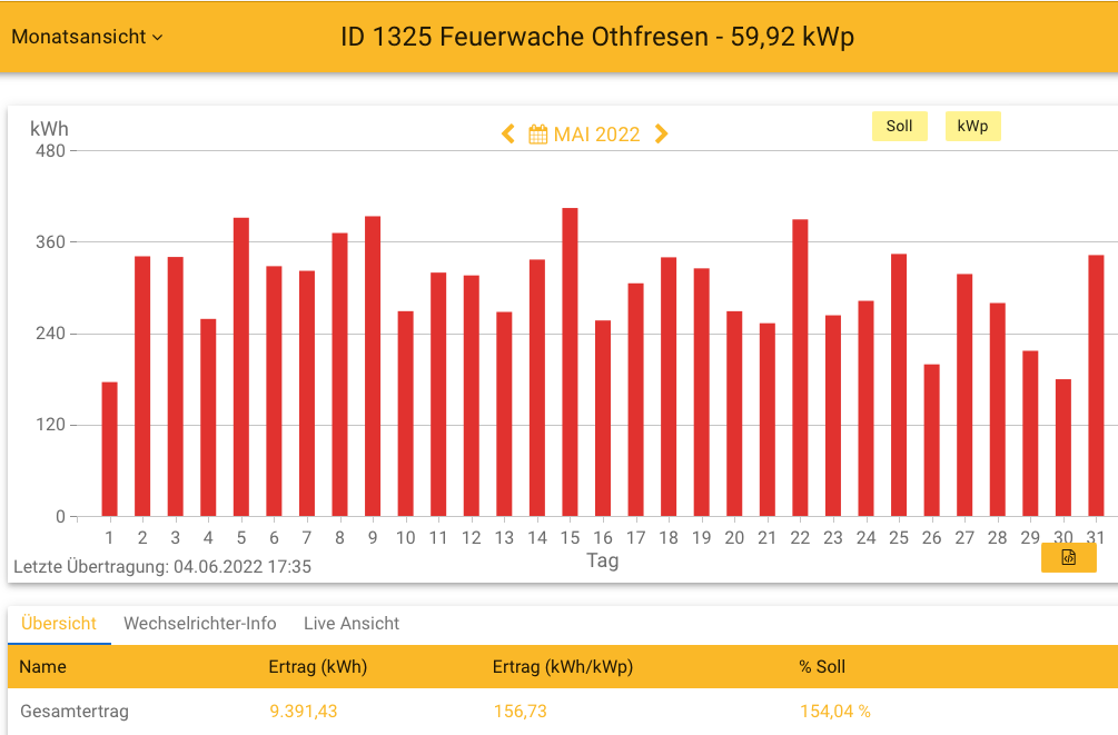 202205 Leistung PV-Anlage Feuerwache Othfresen im Mai 2022