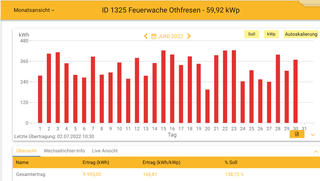 202206 Leistung PV-Anlage Feuerwache Othfresen im Juni 2022