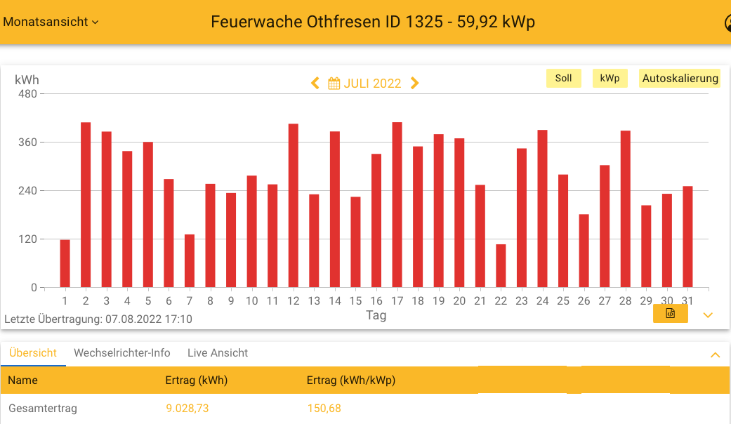 202207 Leistung PV-Anlage Feuerwache Othfresen im Juli 2022