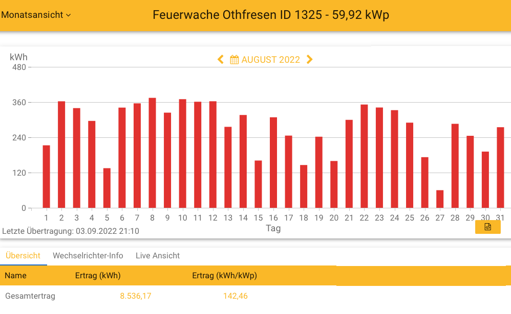 202208 Leistung PV-Anlage Feuerwache Othfresen im August 2022