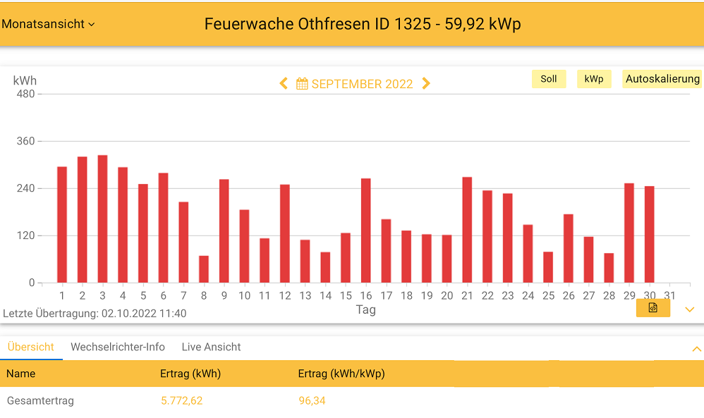 202209 Leistung PV-Anlage Feuerwache Othfresen im September 2022