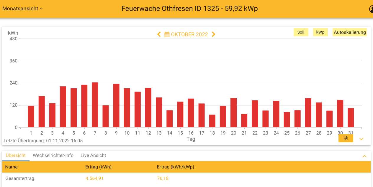 202210 Leistung PV-Anlage Feuerwache Othfresen im Oktober 2022