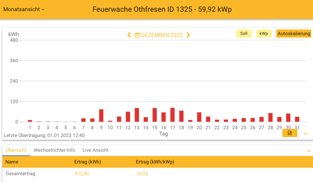 202212 Leistung PV-Anlage Feuerwache Othfresen im Dezember 2022