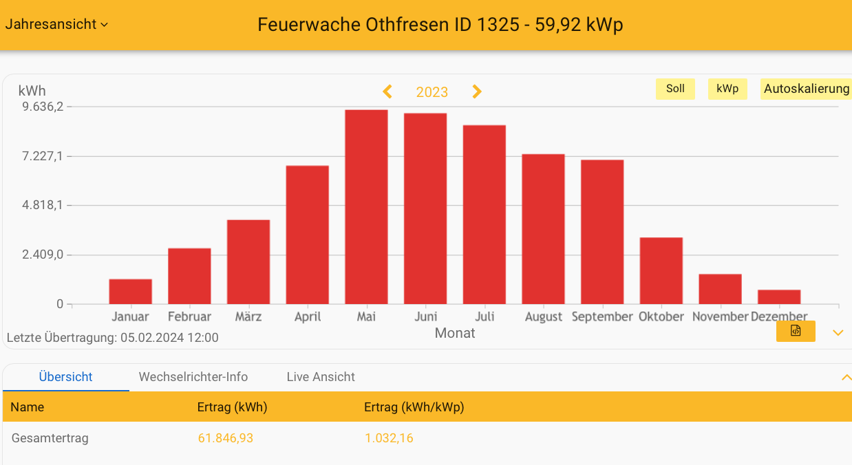 2023 Leistung PV-Anlage Feuerwache Othfresen