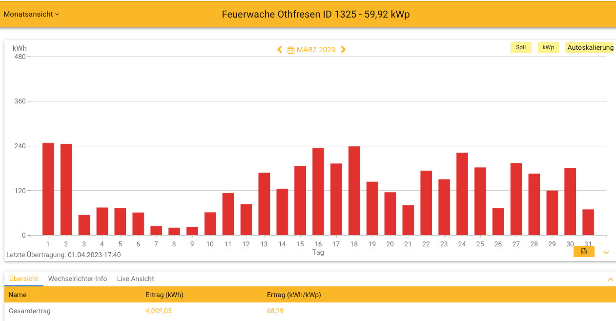 202303 Leistung PV-Anlage Feuerwache Othfresen im März 2023