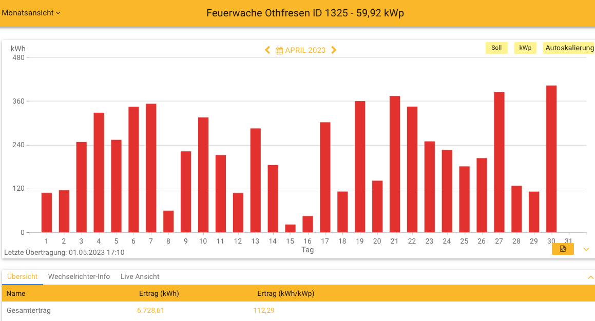 202304 Leistung PV-Anlage Feuerwache Othfresen im April 2023