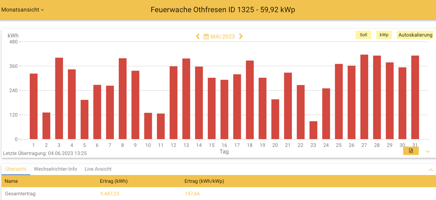 202305 Leistung PV-Anlage Feuerwache Othfresen im Mai 2023
