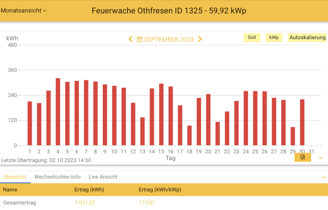 202309 Leistung PV-Anlage Feuerwache Othfresen im September 2023
