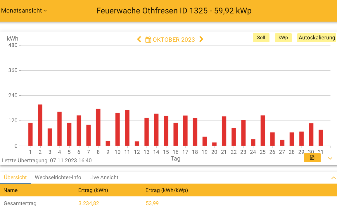 202310 Leistung PV-Anlage Feuerwache Othfresen im Oktober 2023